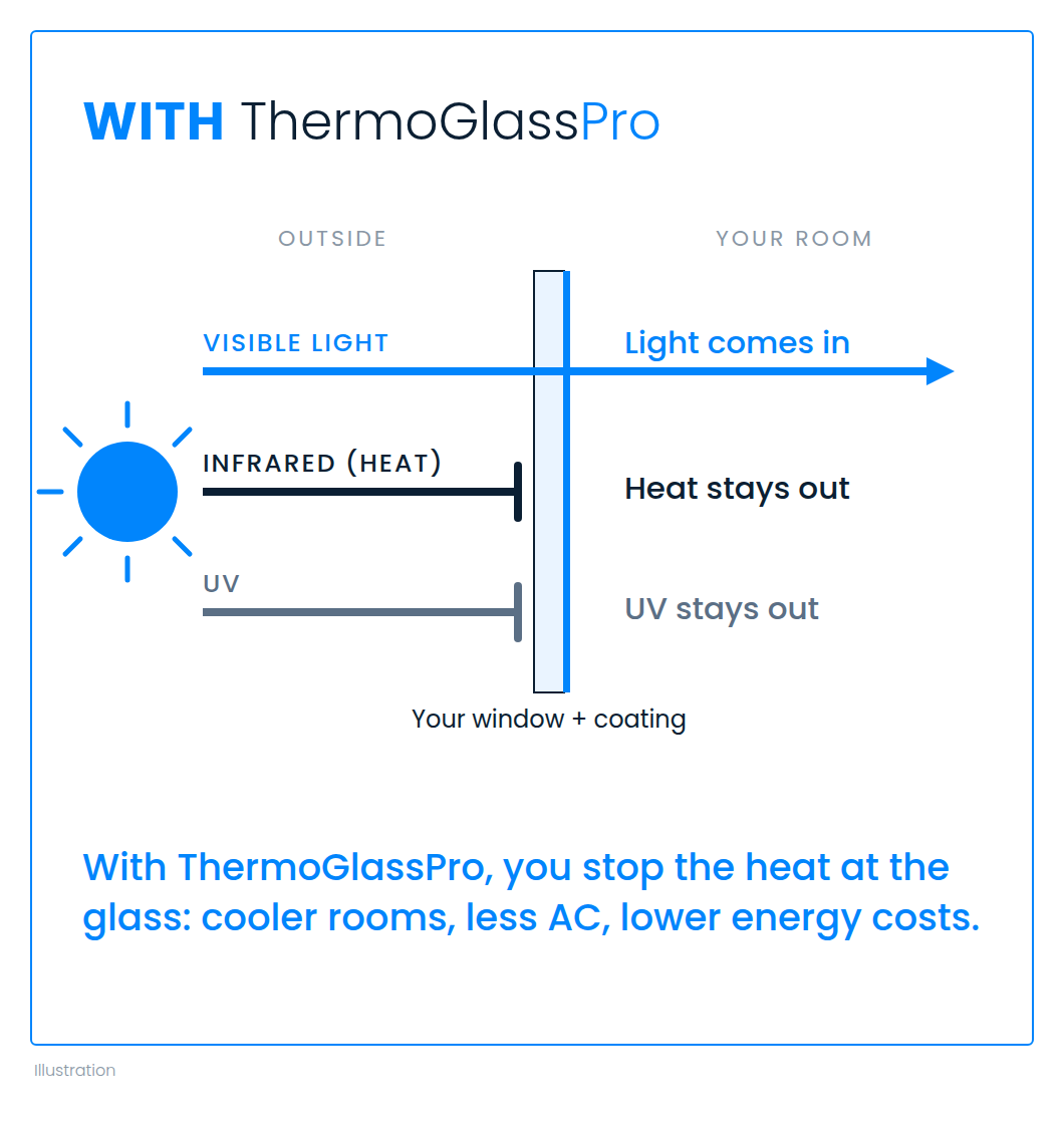 Diagram: with ThermoGlassPro coating, visible light passes through the window while infrared heat and UV are blocked outside